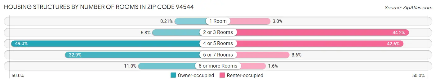 Housing Structures by Number of Rooms in Zip Code 94544