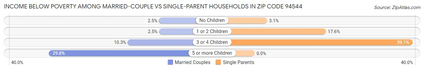 Income Below Poverty Among Married-Couple vs Single-Parent Households in Zip Code 94544