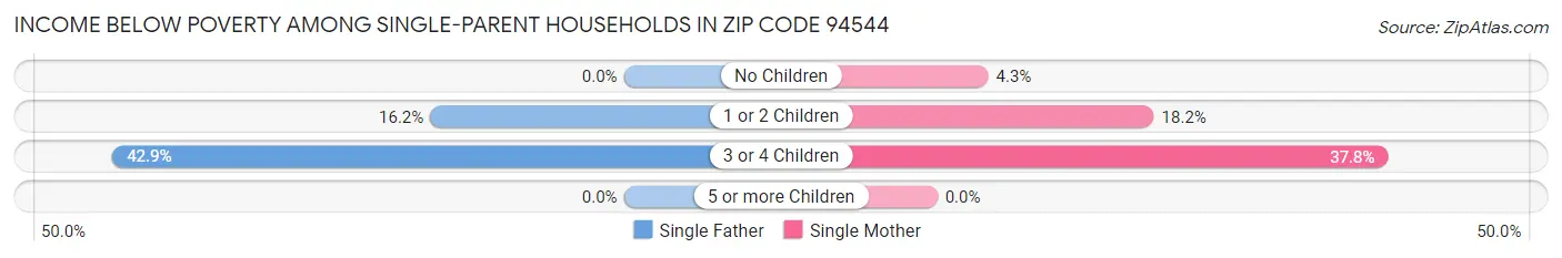 Income Below Poverty Among Single-Parent Households in Zip Code 94544