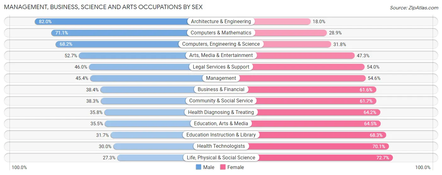 Management, Business, Science and Arts Occupations by Sex in Zip Code 94544