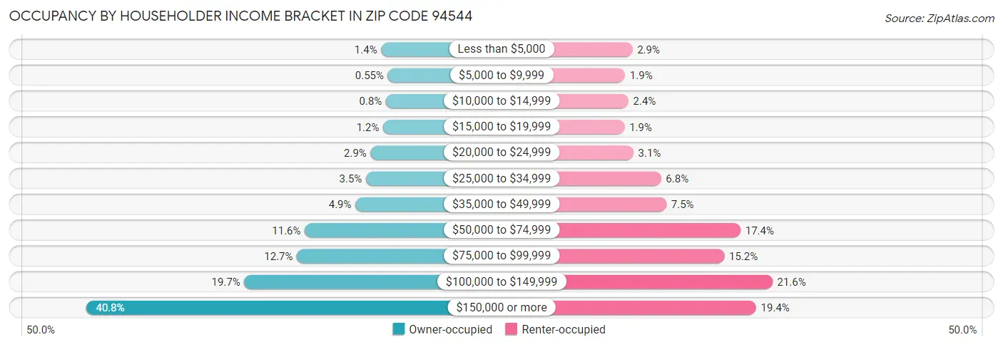 Occupancy by Householder Income Bracket in Zip Code 94544