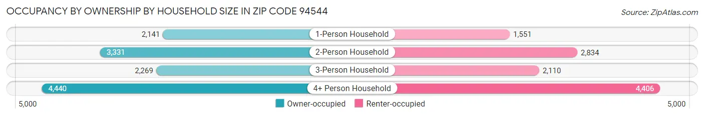 Occupancy by Ownership by Household Size in Zip Code 94544