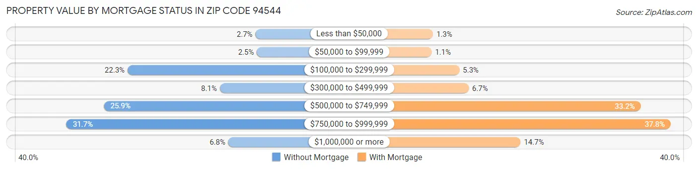 Property Value by Mortgage Status in Zip Code 94544