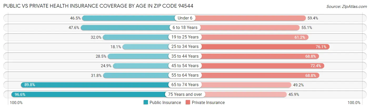 Public vs Private Health Insurance Coverage by Age in Zip Code 94544