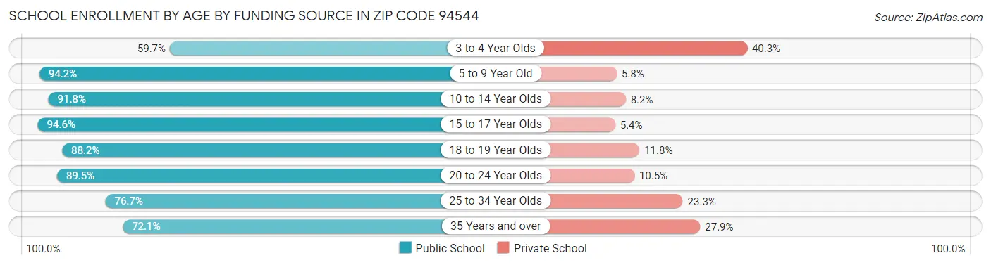 School Enrollment by Age by Funding Source in Zip Code 94544
