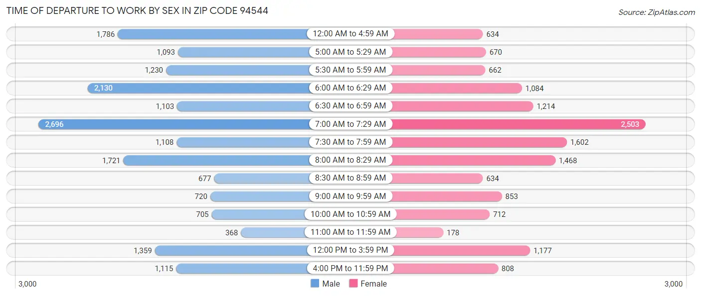 Time of Departure to Work by Sex in Zip Code 94544