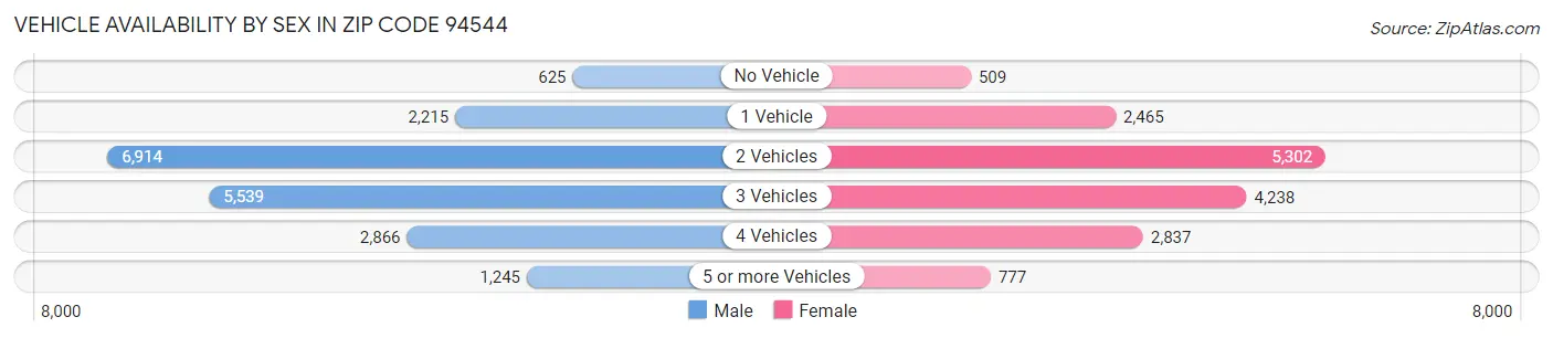 Vehicle Availability by Sex in Zip Code 94544