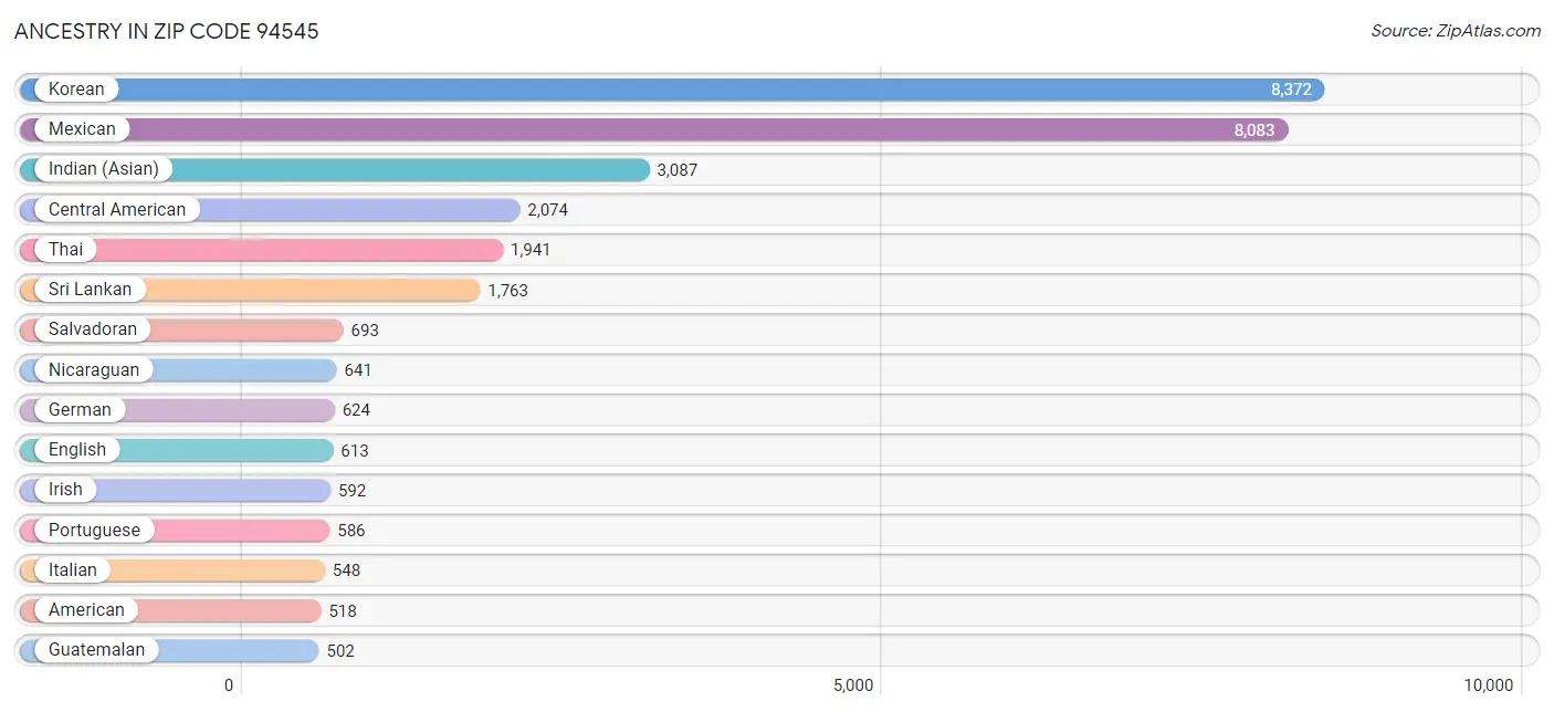 Ancestry in Zip Code 94545