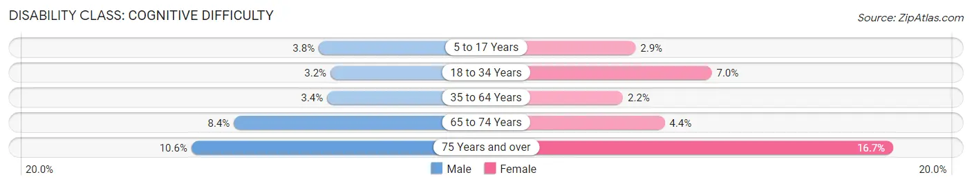 Disability in Zip Code 94545: <span>Cognitive Difficulty</span>