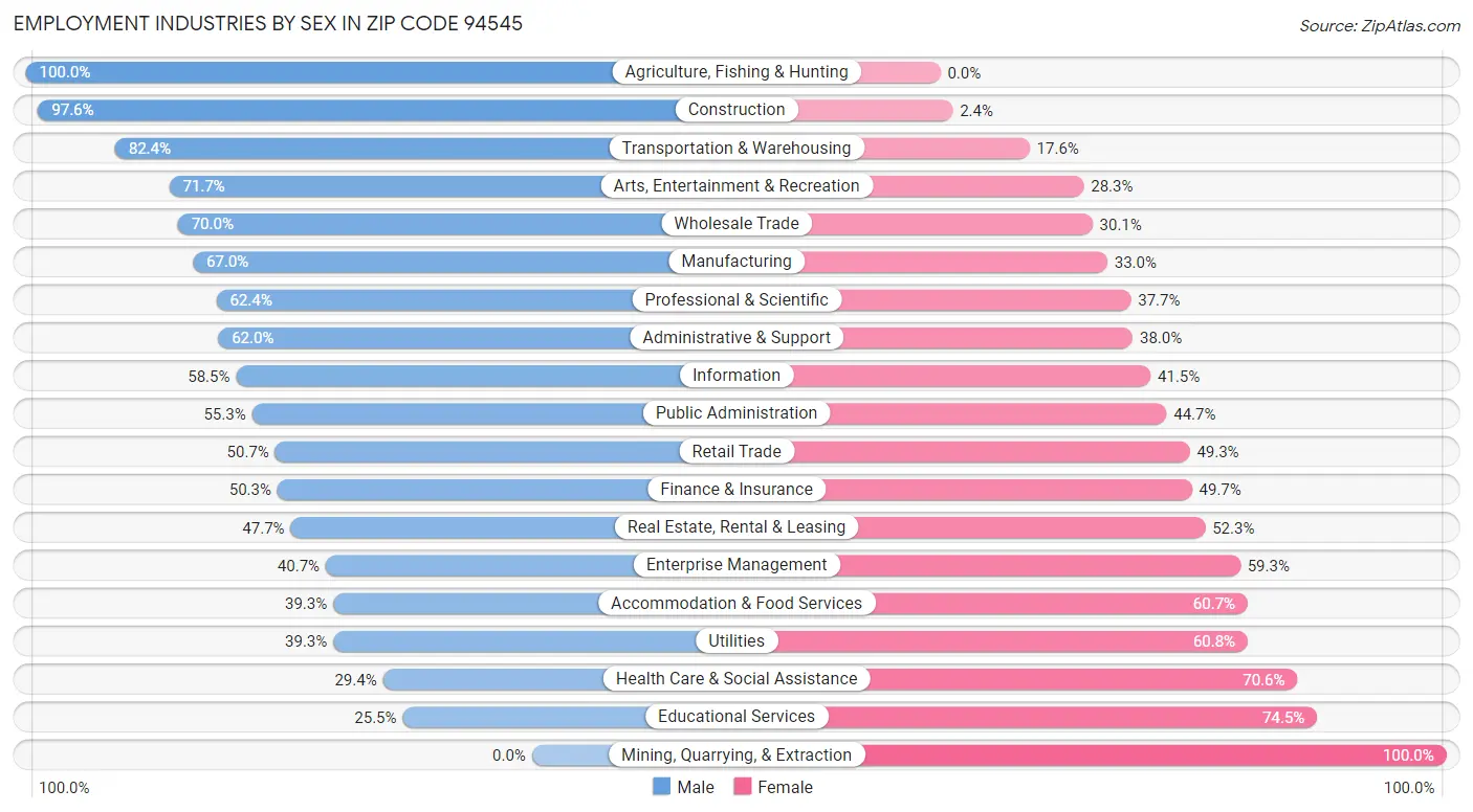 Employment Industries by Sex in Zip Code 94545