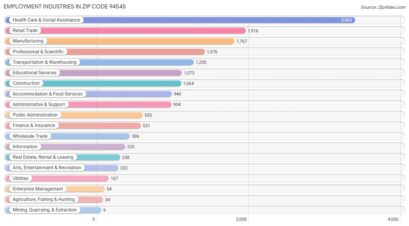 Employment Industries in Zip Code 94545