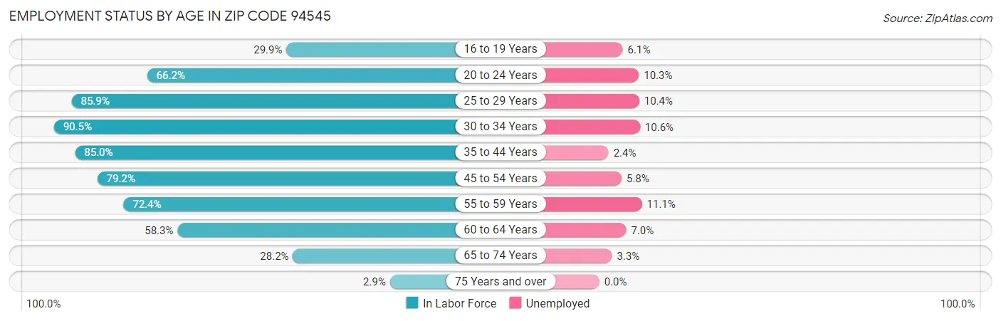 Employment Status by Age in Zip Code 94545