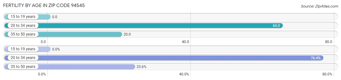 Female Fertility by Age in Zip Code 94545