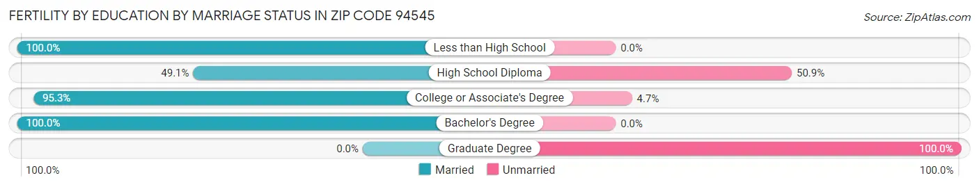 Female Fertility by Education by Marriage Status in Zip Code 94545