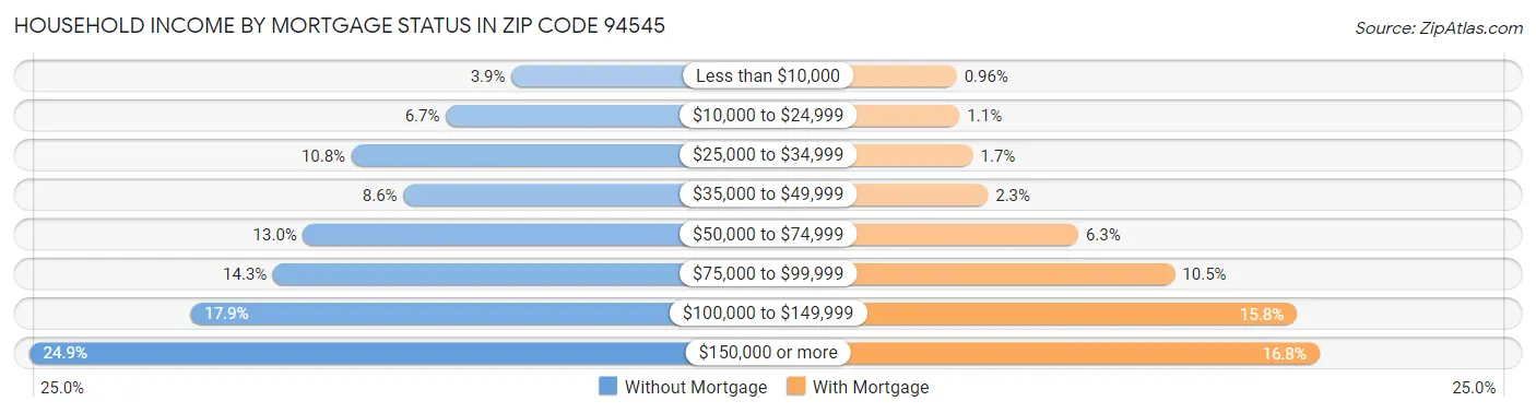 Household Income by Mortgage Status in Zip Code 94545