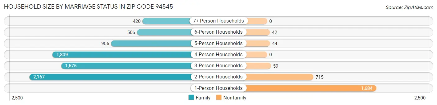 Household Size by Marriage Status in Zip Code 94545