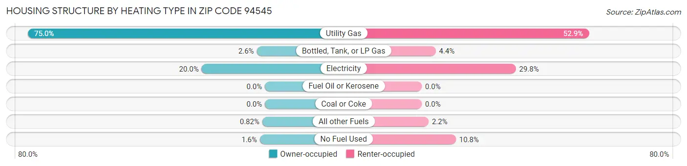 Housing Structure by Heating Type in Zip Code 94545