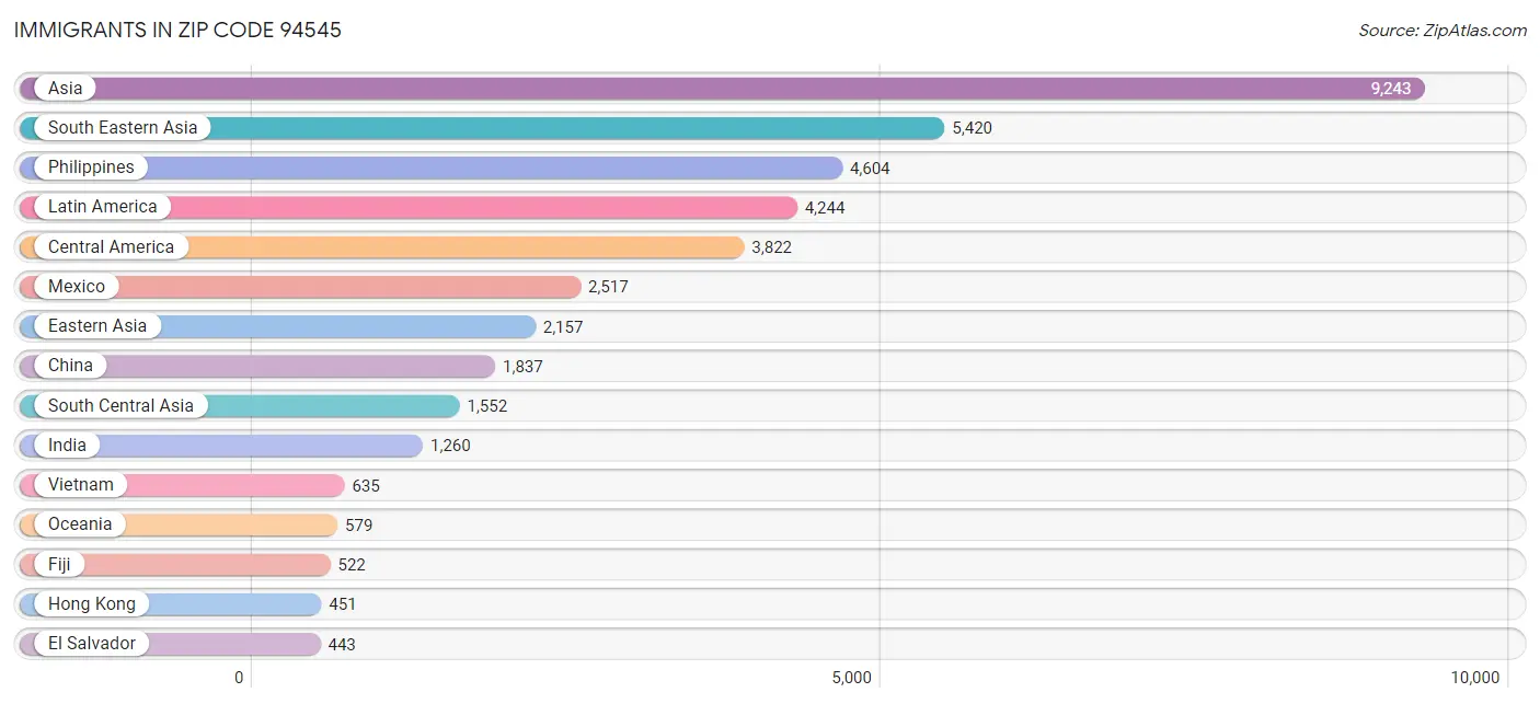 Immigrants in Zip Code 94545