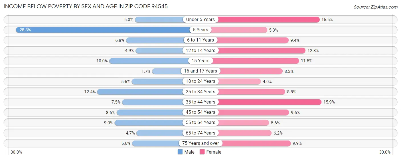 Income Below Poverty by Sex and Age in Zip Code 94545