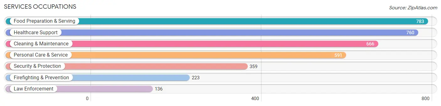 Services Occupations in Zip Code 94545