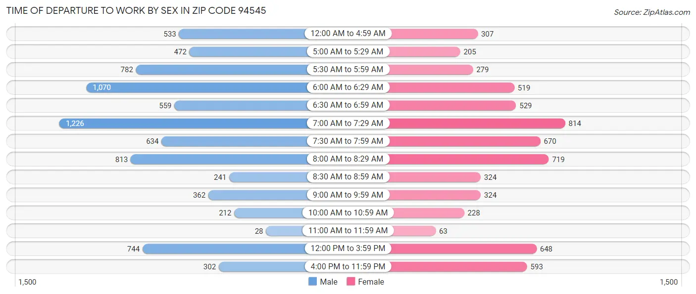 Time of Departure to Work by Sex in Zip Code 94545