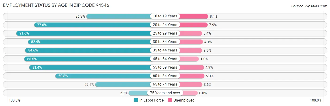 Employment Status by Age in Zip Code 94546