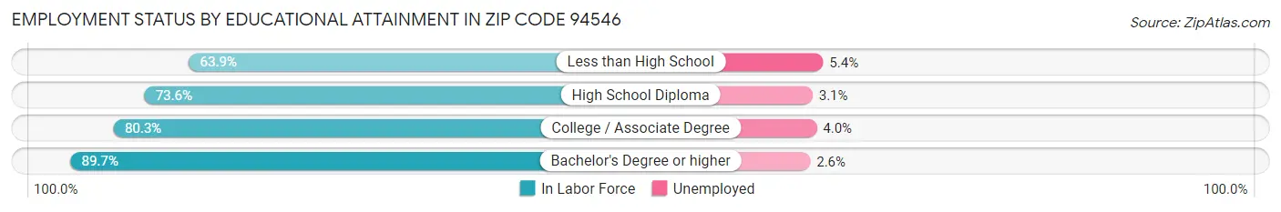 Employment Status by Educational Attainment in Zip Code 94546