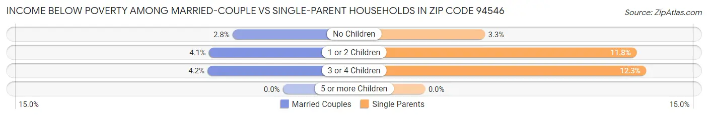 Income Below Poverty Among Married-Couple vs Single-Parent Households in Zip Code 94546