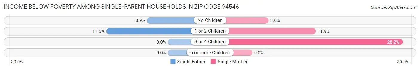 Income Below Poverty Among Single-Parent Households in Zip Code 94546