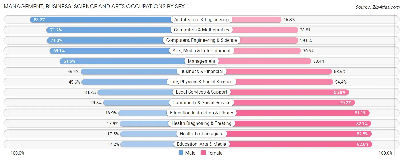 Management, Business, Science and Arts Occupations by Sex in Zip Code 94546