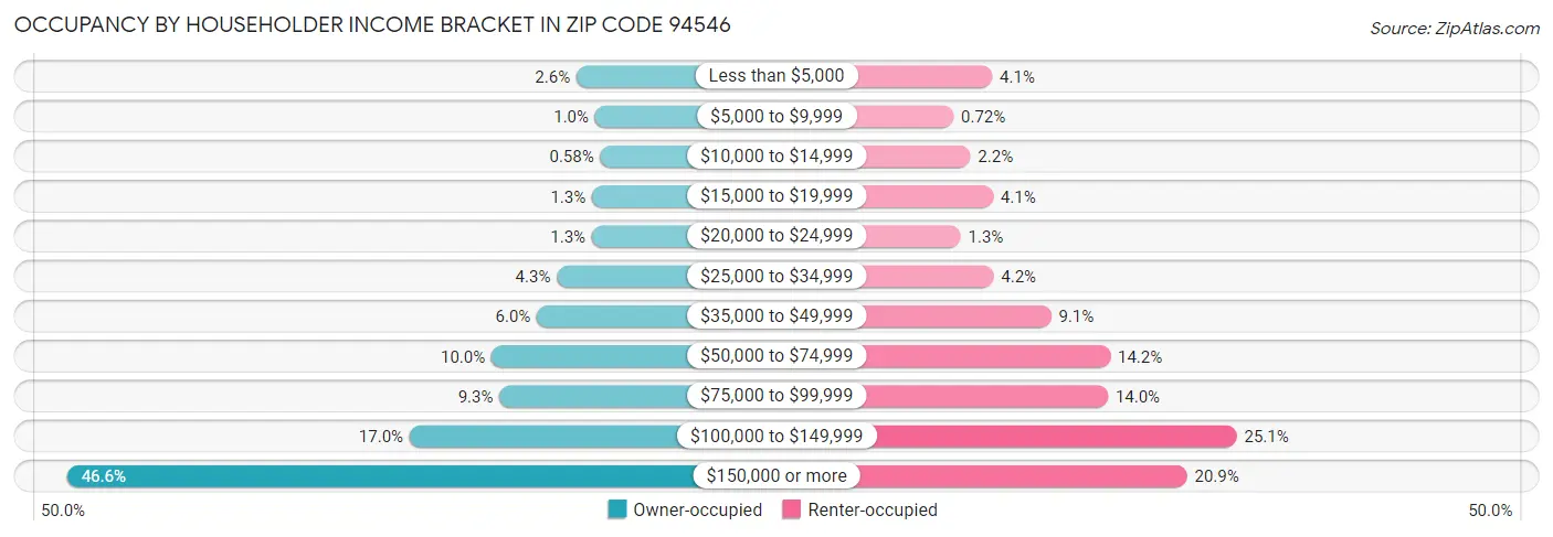 Occupancy by Householder Income Bracket in Zip Code 94546