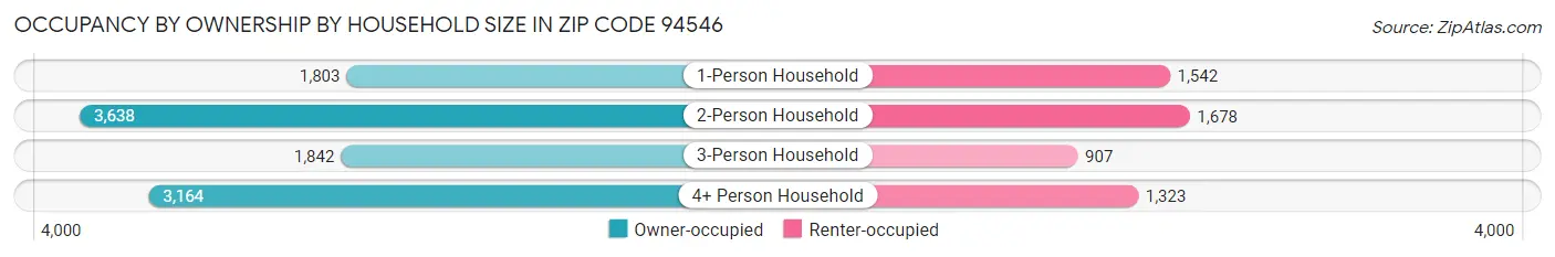 Occupancy by Ownership by Household Size in Zip Code 94546