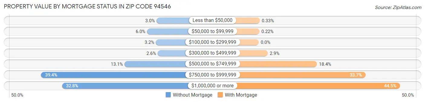 Property Value by Mortgage Status in Zip Code 94546