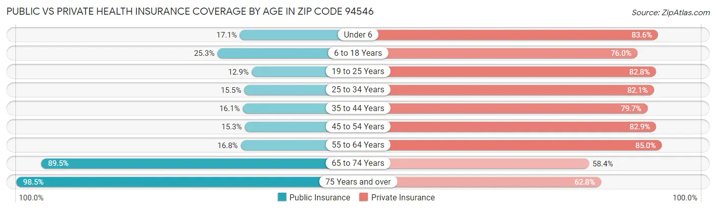 Public vs Private Health Insurance Coverage by Age in Zip Code 94546