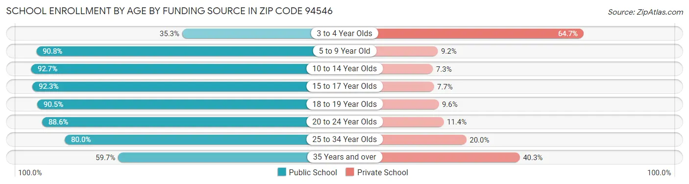 School Enrollment by Age by Funding Source in Zip Code 94546