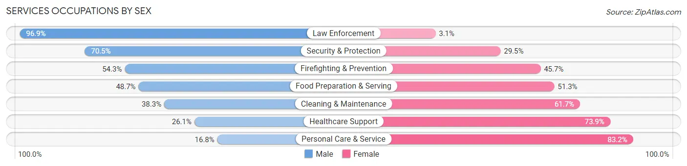 Services Occupations by Sex in Zip Code 94546