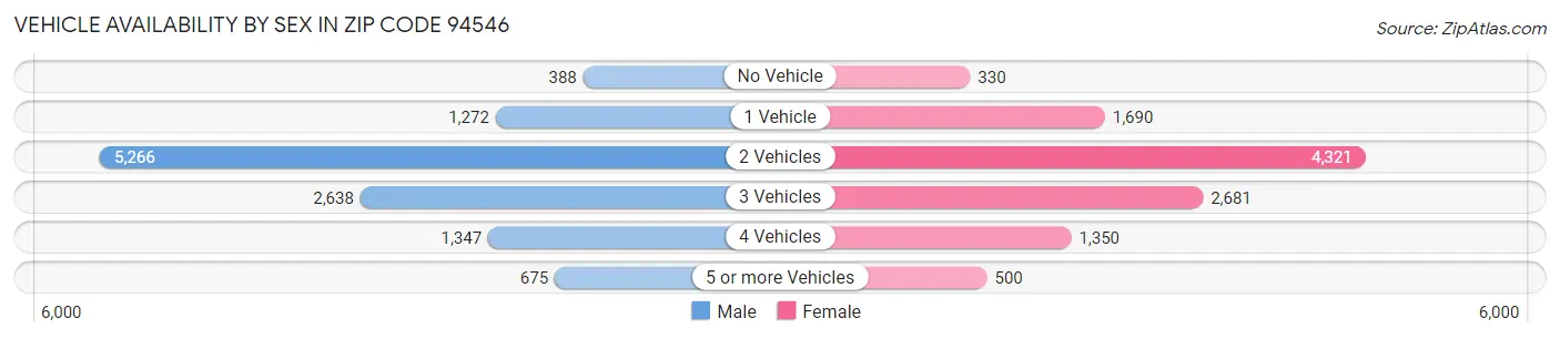 Vehicle Availability by Sex in Zip Code 94546