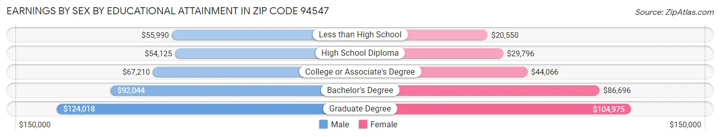Earnings by Sex by Educational Attainment in Zip Code 94547