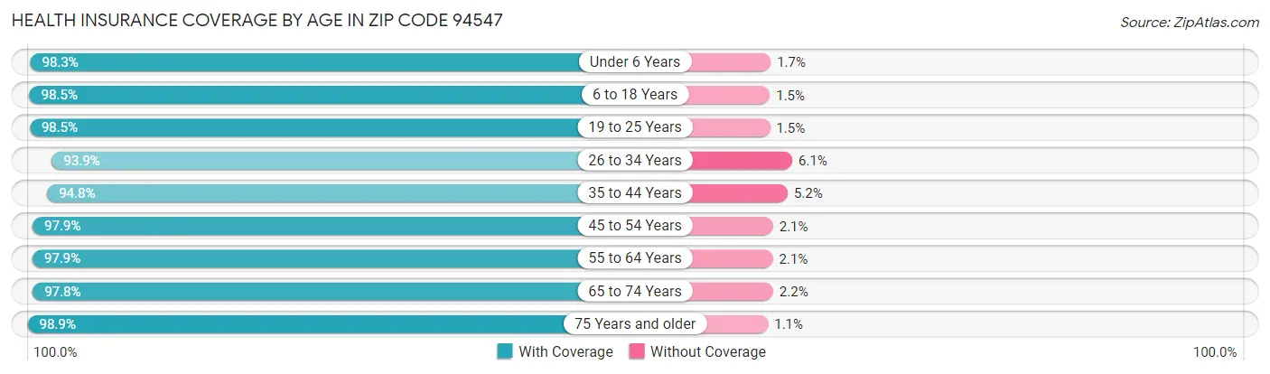 Health Insurance Coverage by Age in Zip Code 94547
