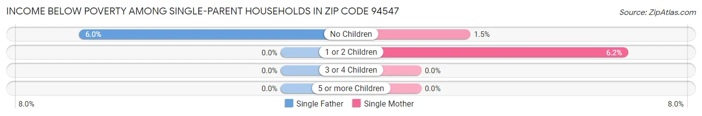Income Below Poverty Among Single-Parent Households in Zip Code 94547