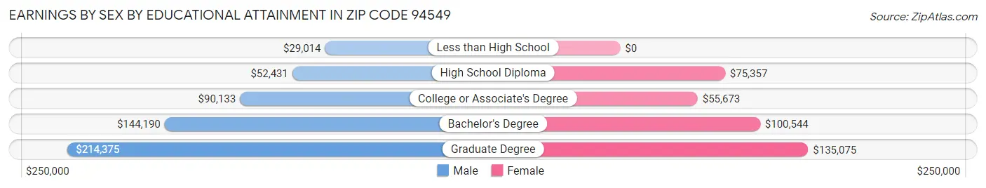 Earnings by Sex by Educational Attainment in Zip Code 94549