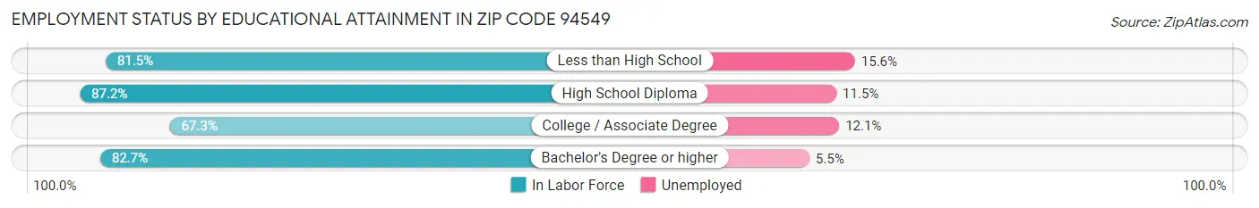 Employment Status by Educational Attainment in Zip Code 94549