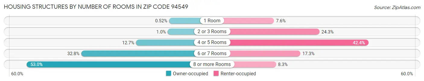Housing Structures by Number of Rooms in Zip Code 94549