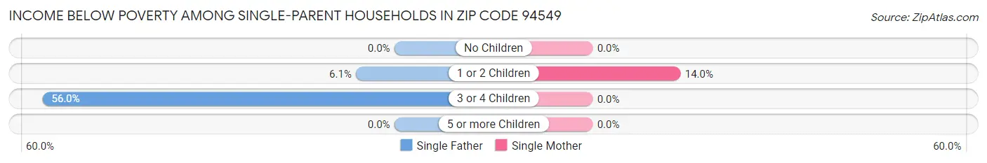 Income Below Poverty Among Single-Parent Households in Zip Code 94549