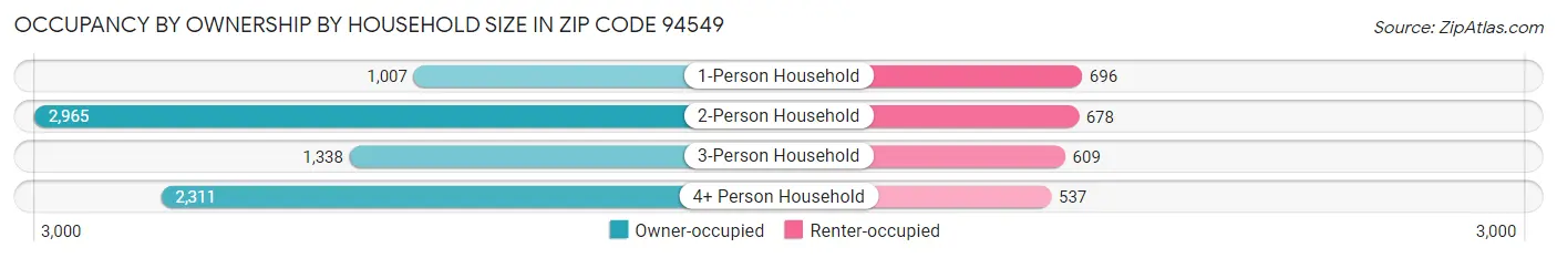 Occupancy by Ownership by Household Size in Zip Code 94549