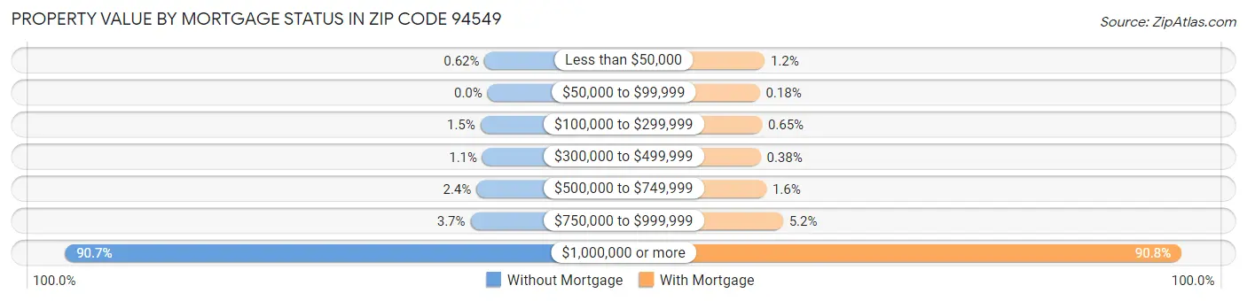 Property Value by Mortgage Status in Zip Code 94549