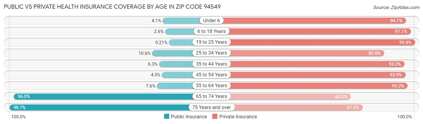 Public vs Private Health Insurance Coverage by Age in Zip Code 94549