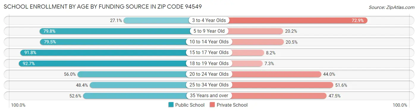 School Enrollment by Age by Funding Source in Zip Code 94549