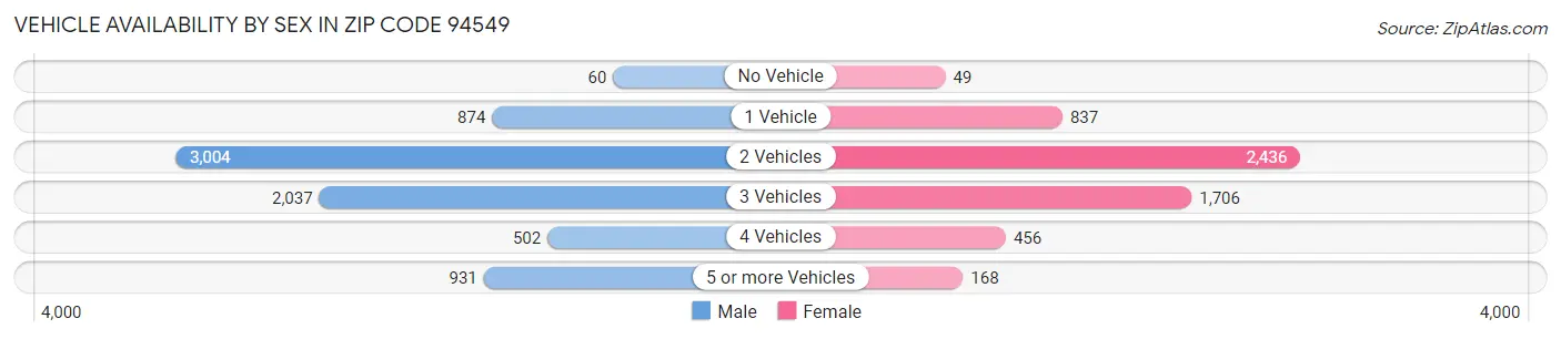 Vehicle Availability by Sex in Zip Code 94549