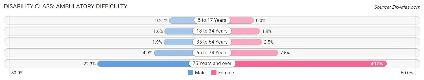 Disability in Zip Code 94550: <span>Ambulatory Difficulty</span>